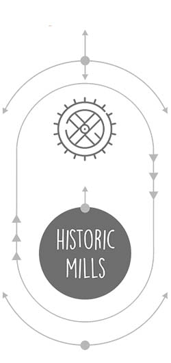Historic Mills Missouri